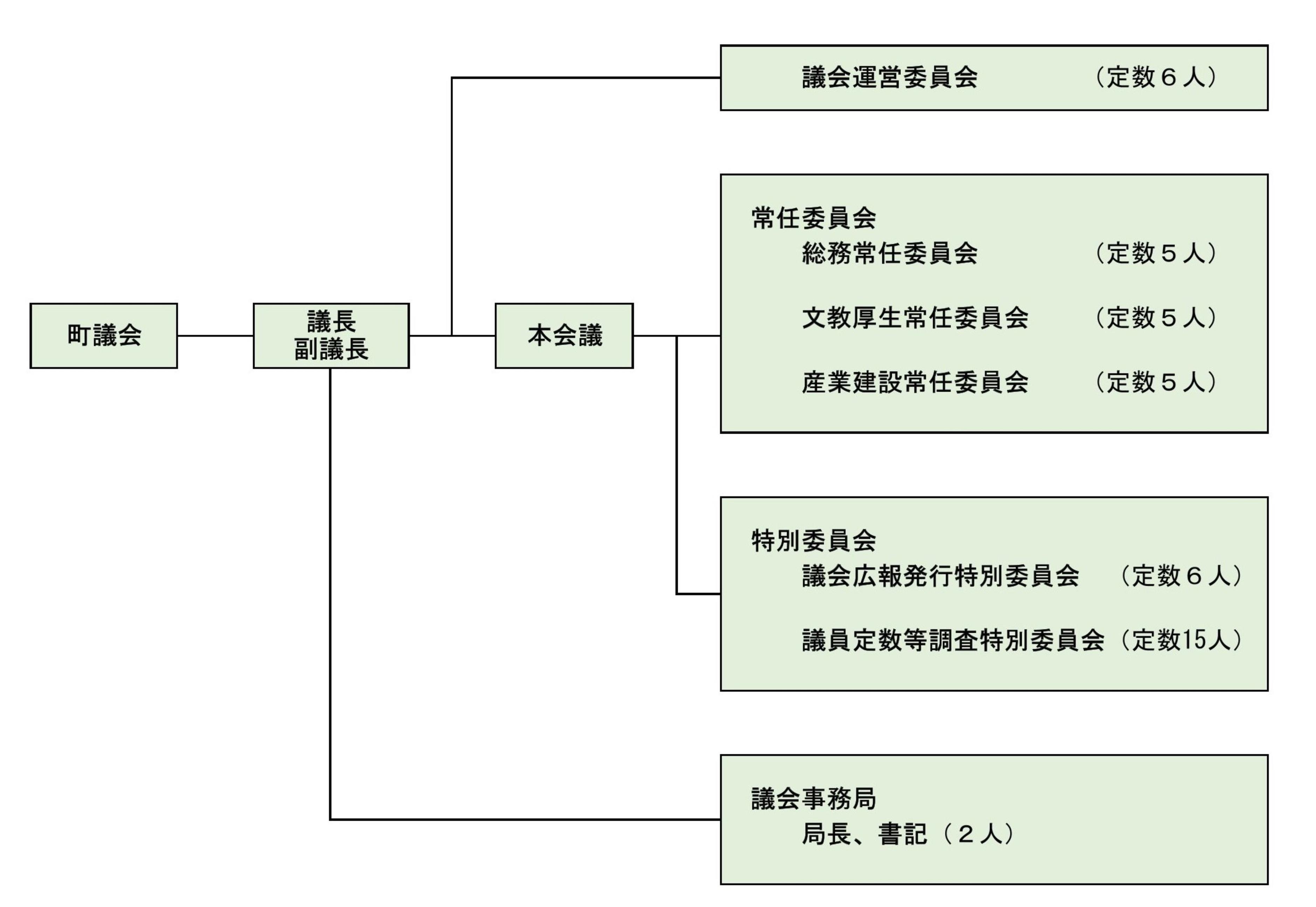 議会の組織図