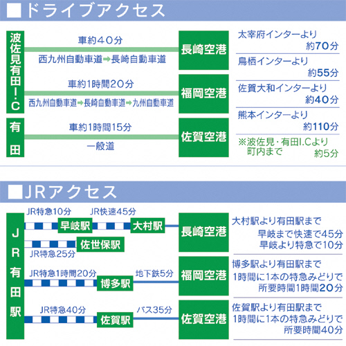 アクセス