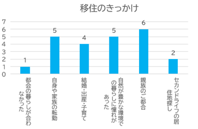 移住のきっかけ