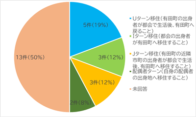 移住のスタイル