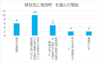 移住先に有田町を選んだ理由