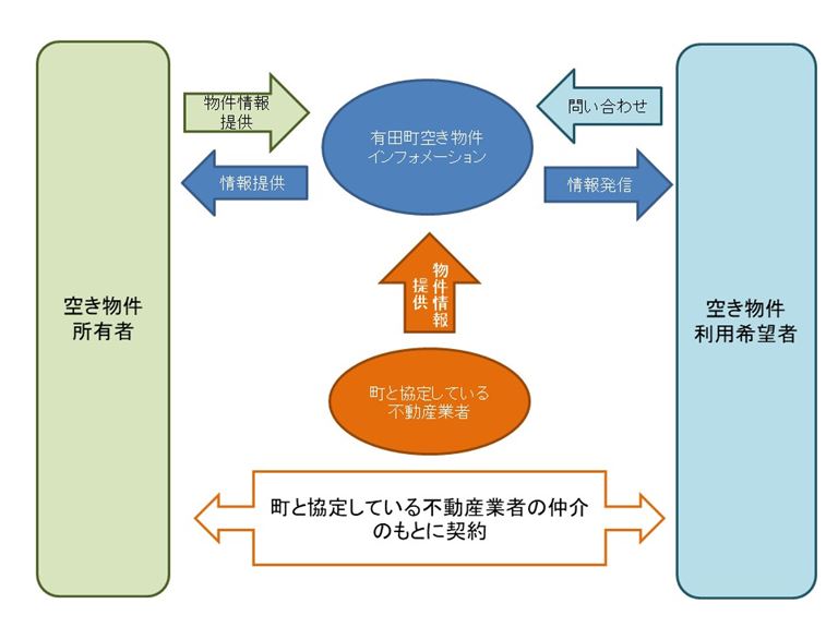 空き物件インフォメーションの相関図