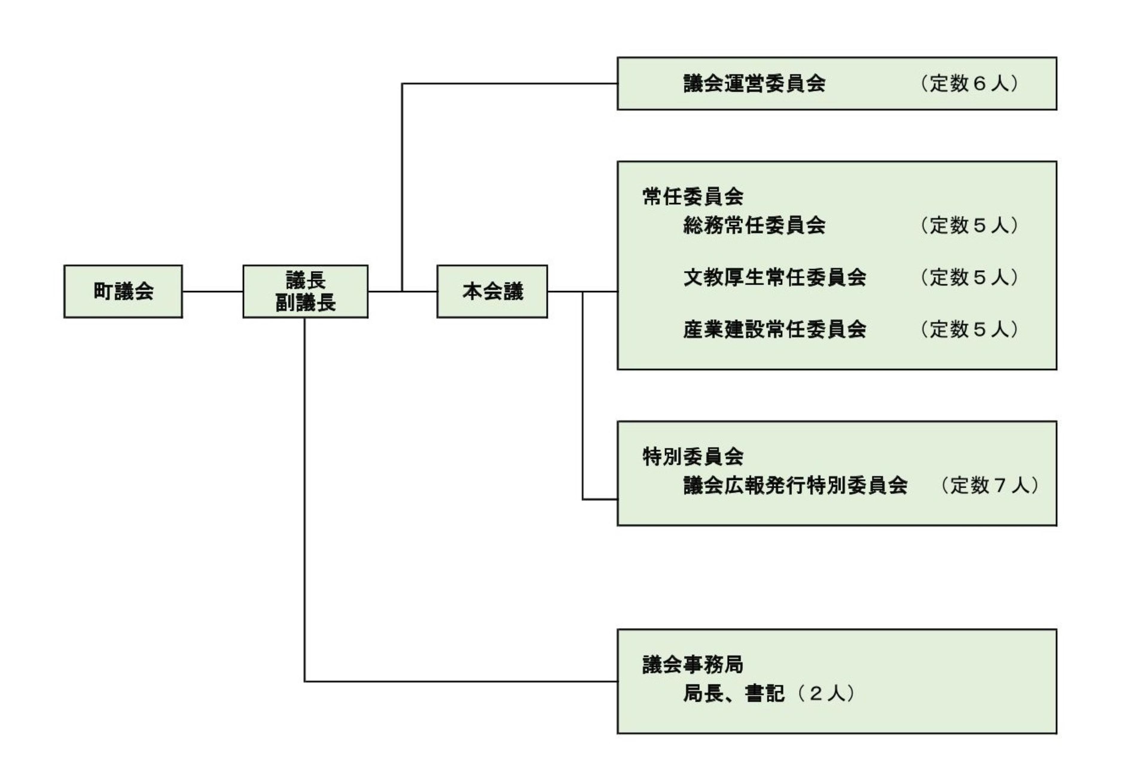 議会の組織図