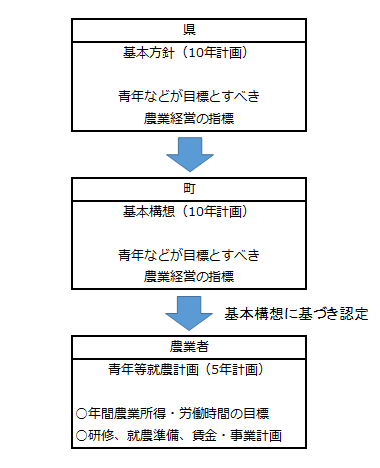 青年等就農計画の認定の仕組みイメージ図