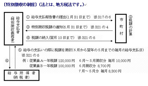 徴収制度