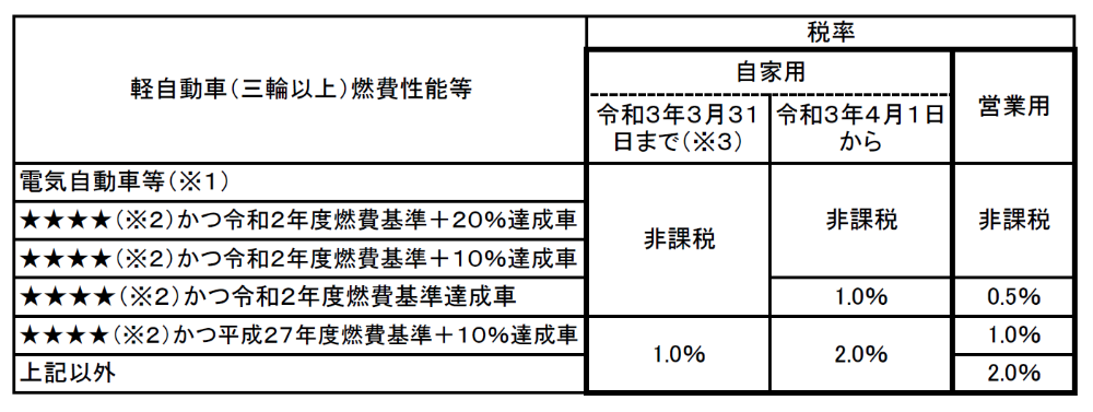 環境性能割税率表