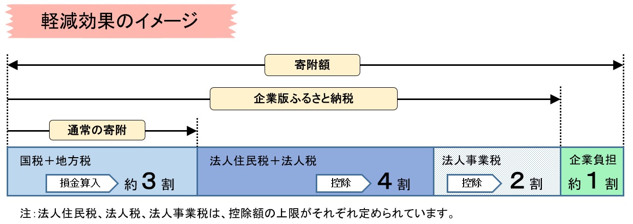 軽減効果イメージ図