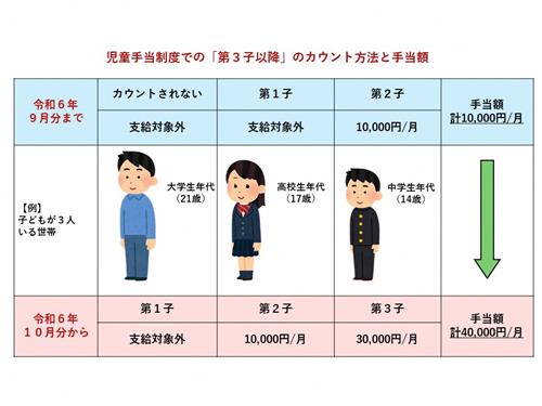 第3子カウント方法