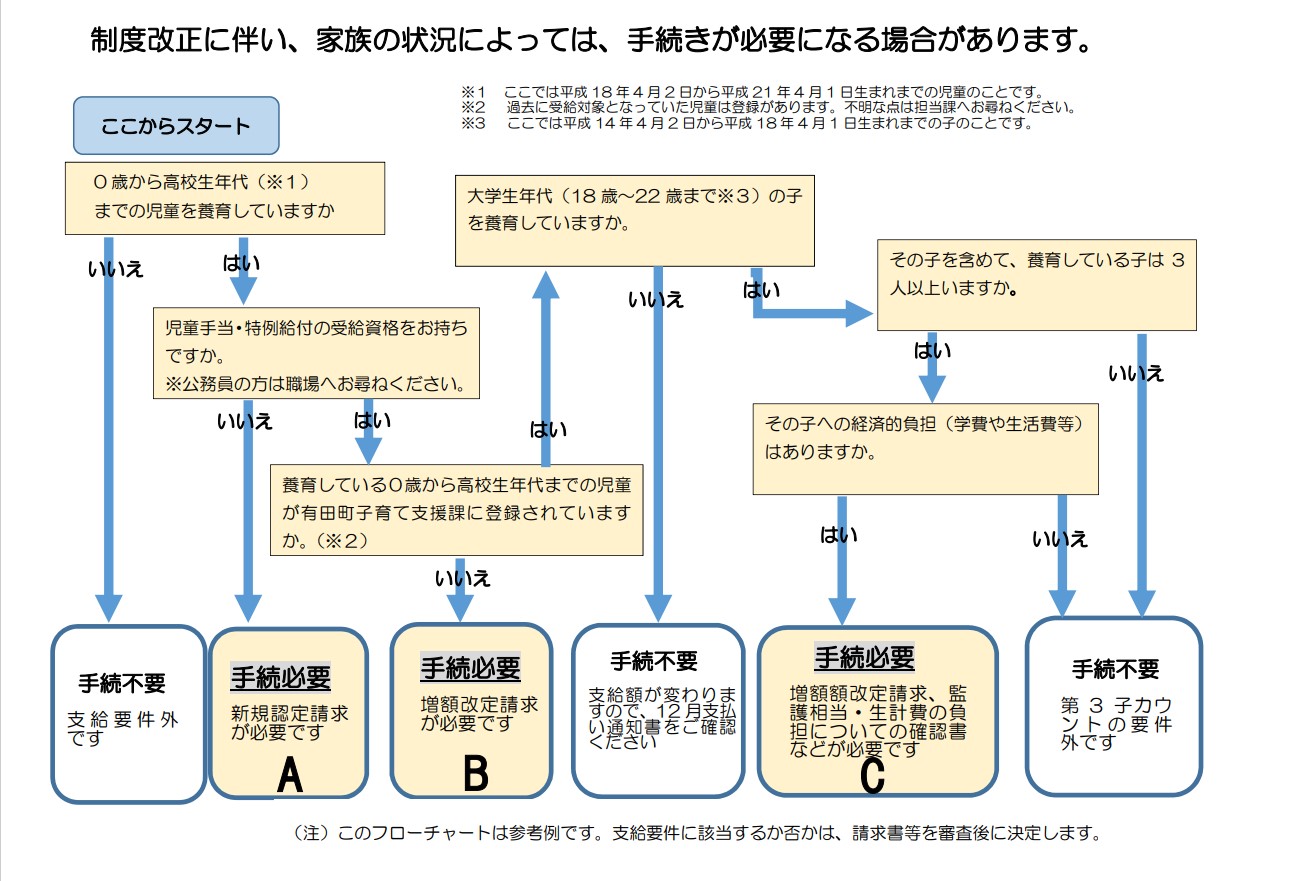 手続き対象確認フローチャート図