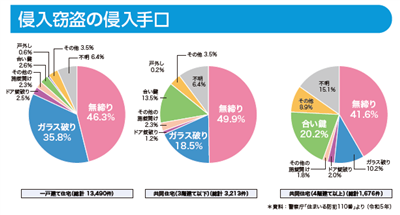 侵入窃盗手口グラフ