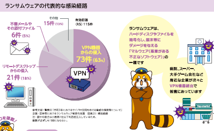 ランサムウェアの感染経路
