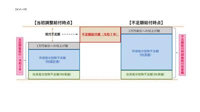 不足額給付イメージ