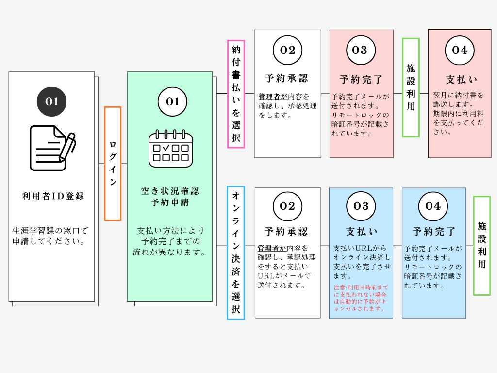 利用フローチャート