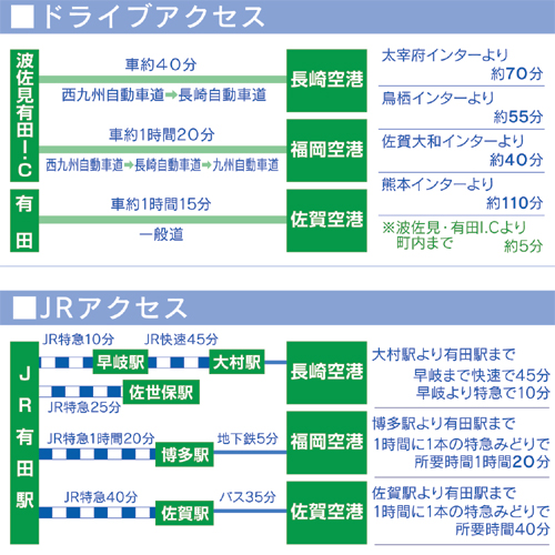 ドライブアクセス