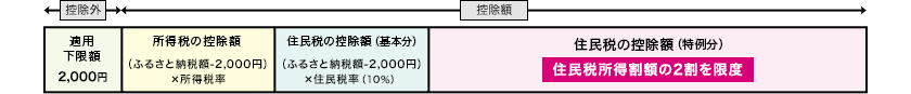 寄附に伴う税金の優遇措置について