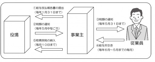 個人住民税（町県民税）の給与特別徴収制度