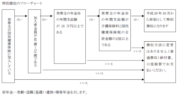 特別徴収のフローチャート