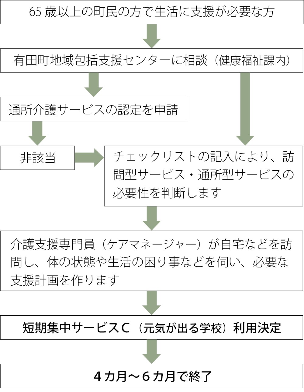 ★短期集中型サービスCの流れ