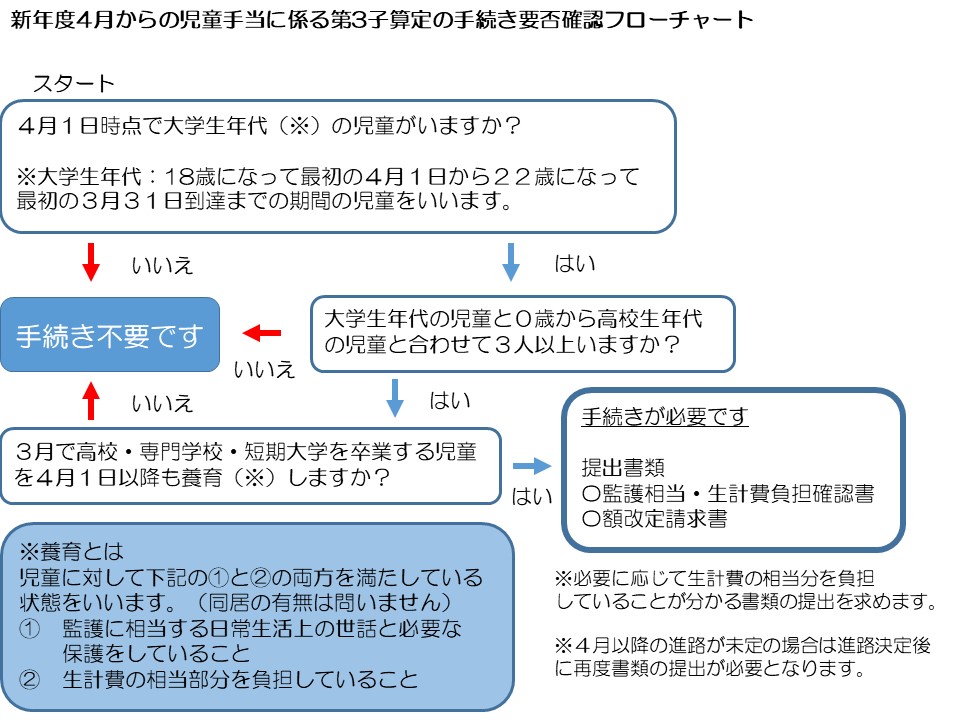 第3子算定手続き要否確認フローチャート(JPEG形式）